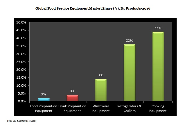 Asia-Pacific Food Service Equipment Market